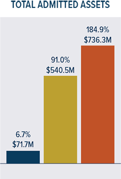 Total Admitted Assets